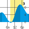 Hagemeister Island tide chart for Friday, March 3, 2023