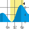 Hagemeister Island tide chart for Saturday, March 4, 2023