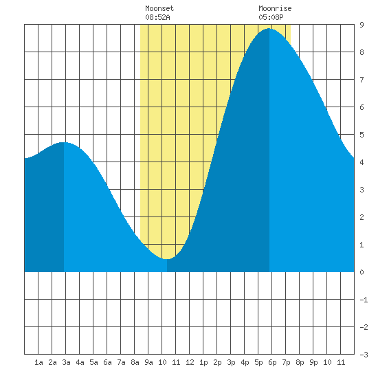 Hagemeister Island tide chart for Sunday, March 5, 2023