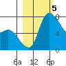 Hagemeister Island tide chart for Sunday, March 5, 2023