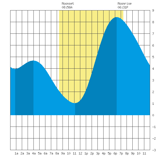 Hagemeister Island tide chart for Monday, March 6, 2023