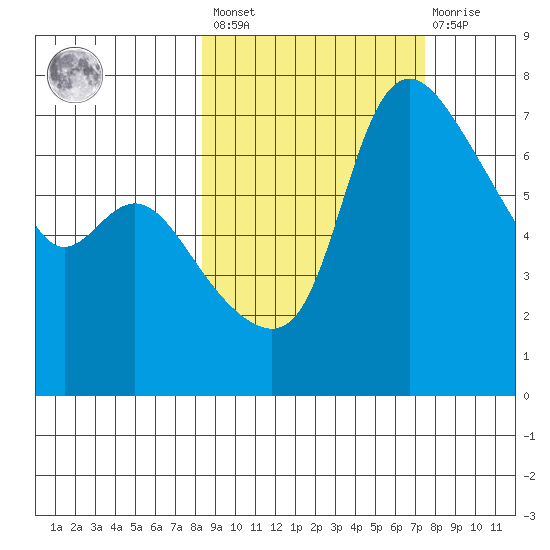 Hagemeister Island tide chart for Tuesday, March 7, 2023