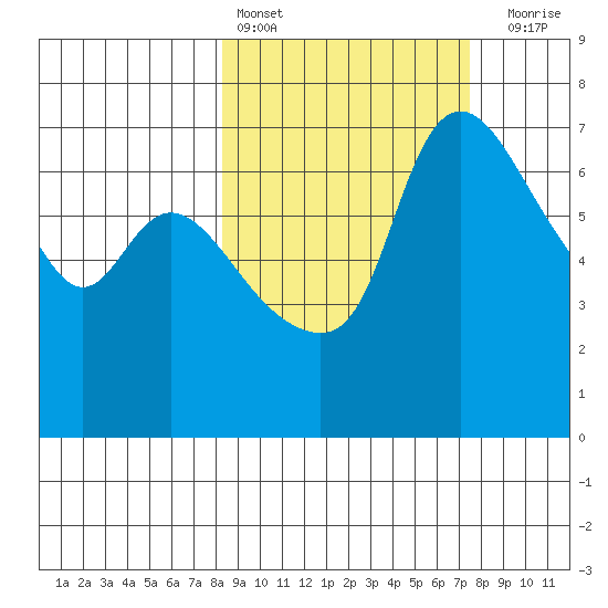 Hagemeister Island tide chart for Wednesday, March 8, 2023