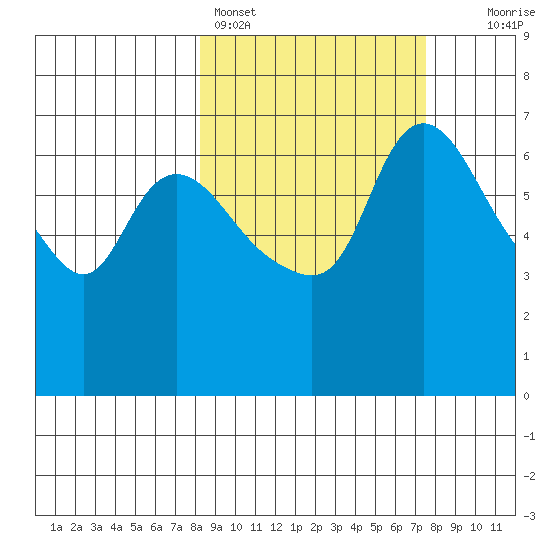 Hagemeister Island tide chart for Thursday, March 9, 2023