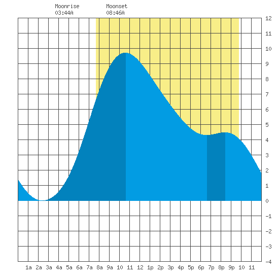 Hagemeister Island tide chart for Monday, April 10, 2023