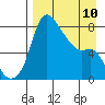 Hagemeister Island tide chart for Monday, April 10, 2023