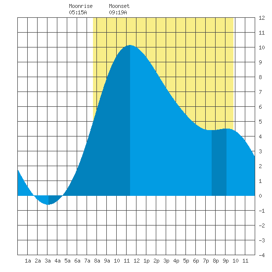 Hagemeister Island tide chart for Tuesday, April 11, 2023