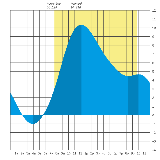 Hagemeister Island tide chart for Wednesday, April 12, 2023