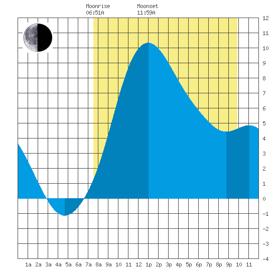 Hagemeister Island tide chart for Thursday, April 13, 2023