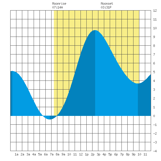 Hagemeister Island tide chart for Saturday, April 15, 2023