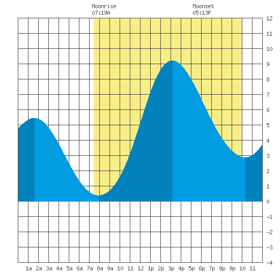 Hagemeister Island tide chart for Sunday, April 16, 2023