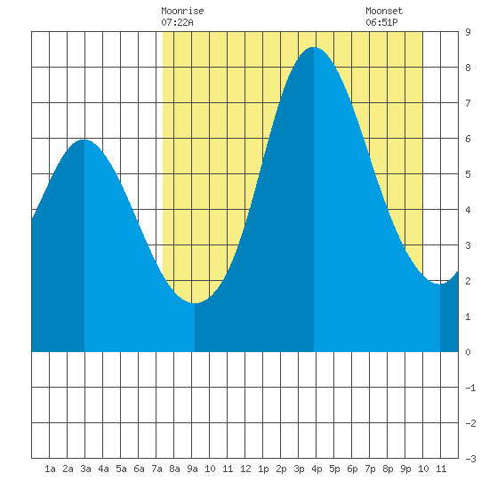 Hagemeister Island tide chart for Monday, April 17, 2023