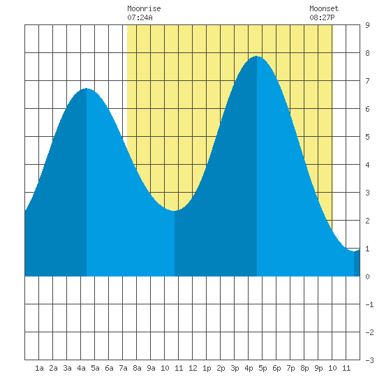 Hagemeister Island tide chart for Tuesday, April 18, 2023