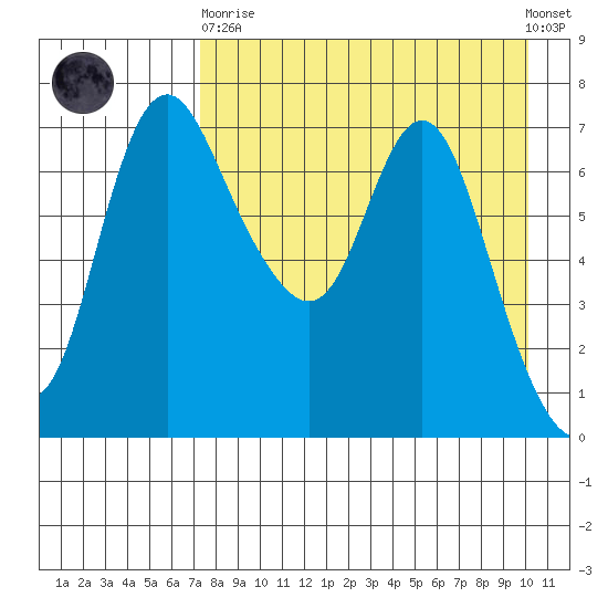 Hagemeister Island tide chart for Wednesday, April 19, 2023