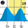 Hagemeister Island tide chart for Wednesday, April 19, 2023