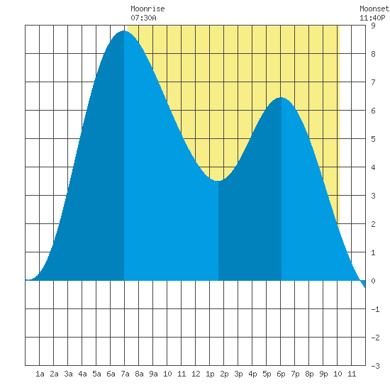 Hagemeister Island tide chart for Thursday, April 20, 2023