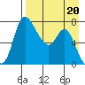 Hagemeister Island tide chart for Thursday, April 20, 2023