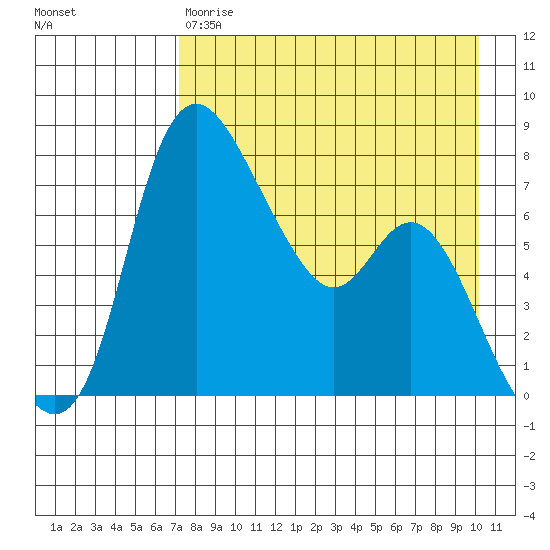 Hagemeister Island tide chart for Friday, April 21, 2023