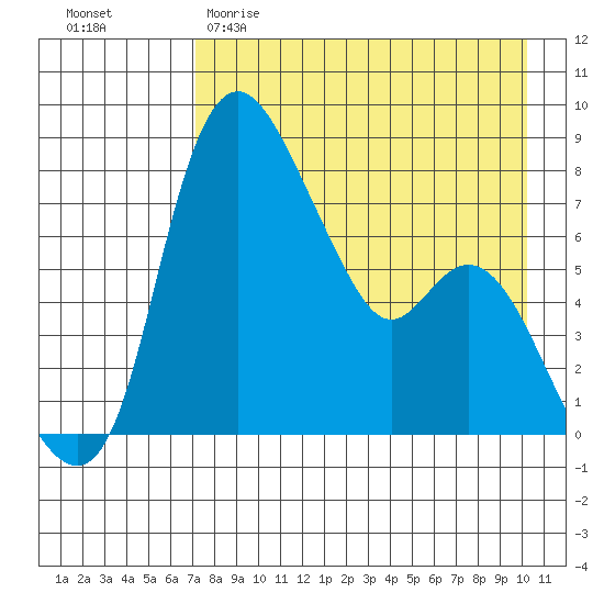 Hagemeister Island tide chart for Saturday, April 22, 2023