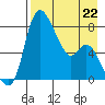Hagemeister Island tide chart for Saturday, April 22, 2023