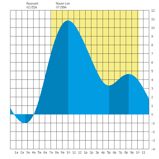 Hagemeister Island tide chart for Sunday, April 23, 2023