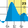 Hagemeister Island tide chart for Sunday, April 23, 2023