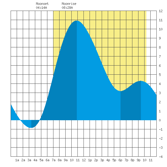 Hagemeister Island tide chart for Monday, April 24, 2023