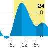 Hagemeister Island tide chart for Monday, April 24, 2023