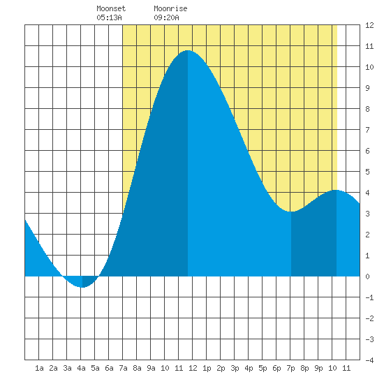 Hagemeister Island tide chart for Tuesday, April 25, 2023