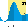 Hagemeister Island tide chart for Tuesday, April 25, 2023