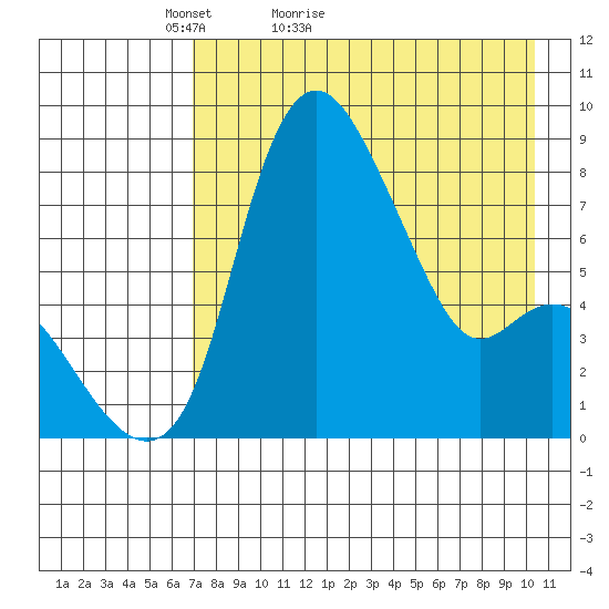 Hagemeister Island tide chart for Wednesday, April 26, 2023
