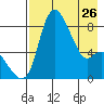 Hagemeister Island tide chart for Wednesday, April 26, 2023