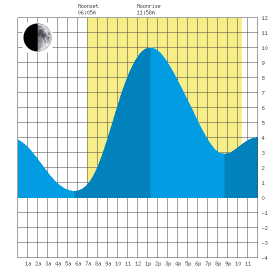 Hagemeister Island tide chart for Thursday, April 27, 2023