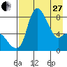 Hagemeister Island tide chart for Thursday, April 27, 2023
