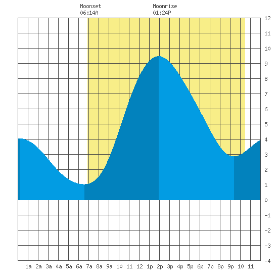Hagemeister Island tide chart for Friday, April 28, 2023