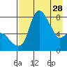 Hagemeister Island tide chart for Friday, April 28, 2023