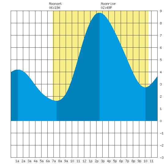 Hagemeister Island tide chart for Saturday, April 29, 2023