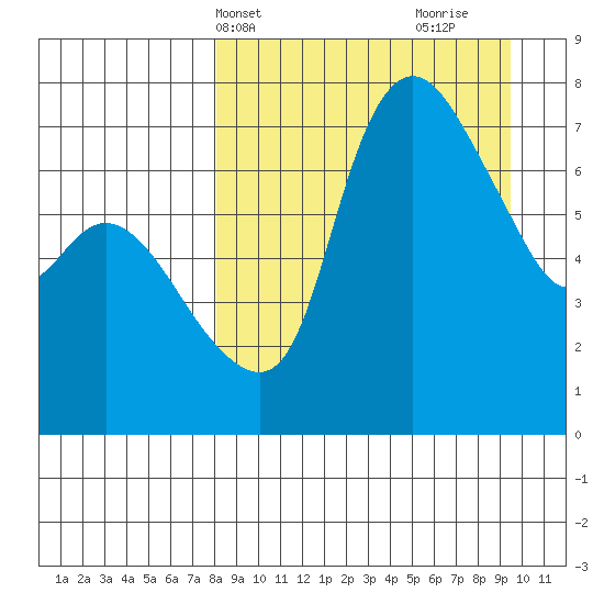 Hagemeister Island tide chart for Sunday, April 2, 2023