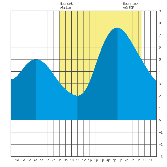 Hagemeister Island tide chart for Monday, April 3, 2023
