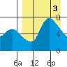 Hagemeister Island tide chart for Monday, April 3, 2023
