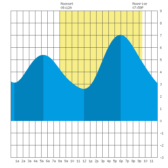 Hagemeister Island tide chart for Tuesday, April 4, 2023