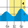 Hagemeister Island tide chart for Tuesday, April 4, 2023