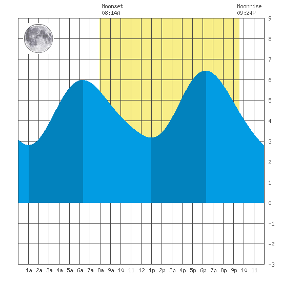Hagemeister Island tide chart for Wednesday, April 5, 2023