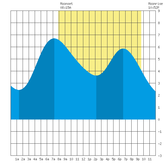 Hagemeister Island tide chart for Thursday, April 6, 2023