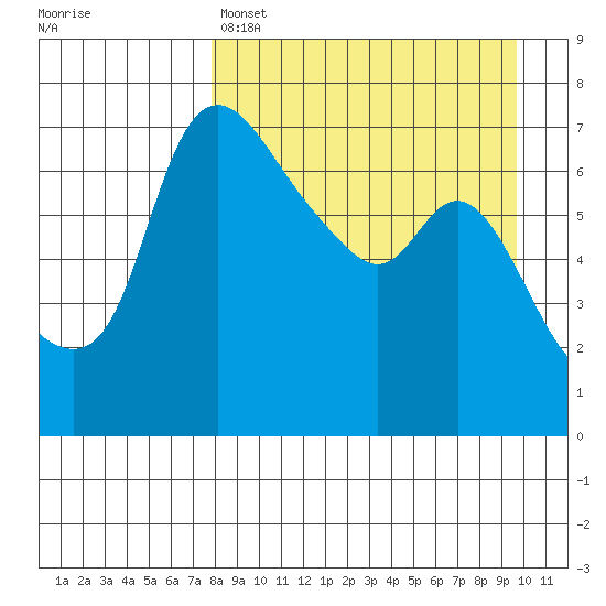Hagemeister Island tide chart for Friday, April 7, 2023