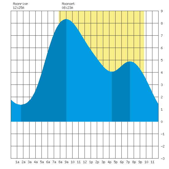 Hagemeister Island tide chart for Saturday, April 8, 2023