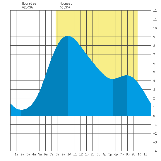 Hagemeister Island tide chart for Sunday, April 9, 2023