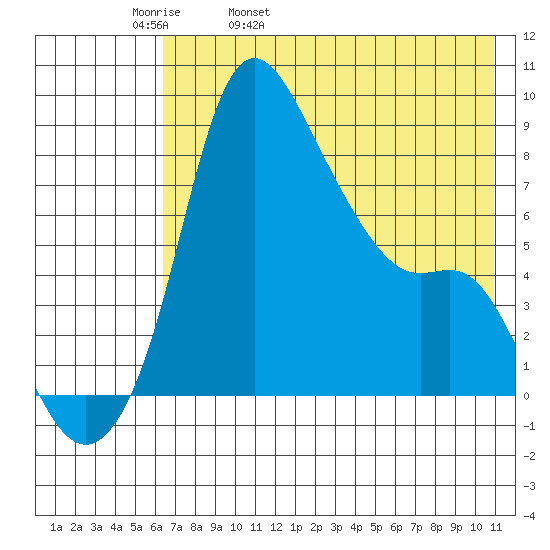 Hagemeister Island tide chart for Wednesday, May 10, 2023