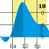 Hagemeister Island tide chart for Wednesday, May 10, 2023