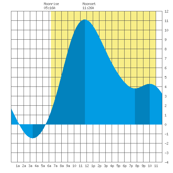 Hagemeister Island tide chart for Thursday, May 11, 2023